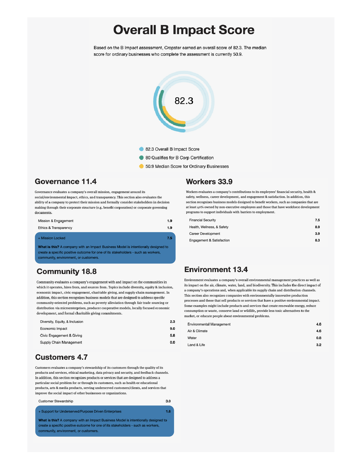 Overall B Impact Score Cropster