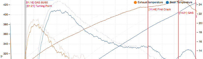 Coffee Roasting Temperature Chart